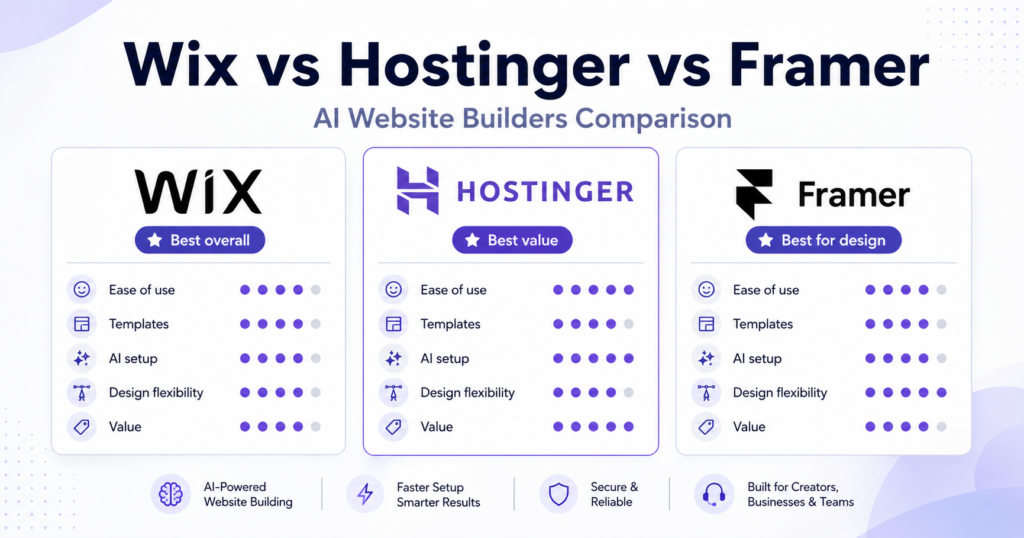 Best AI website builders comparison: Wix vs Hostinger vs Framer