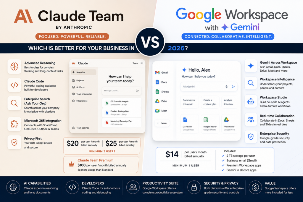 Claude Team vs Google Workspace with Gemini comparison 2026 for AI, coding, productivity and business collaboration