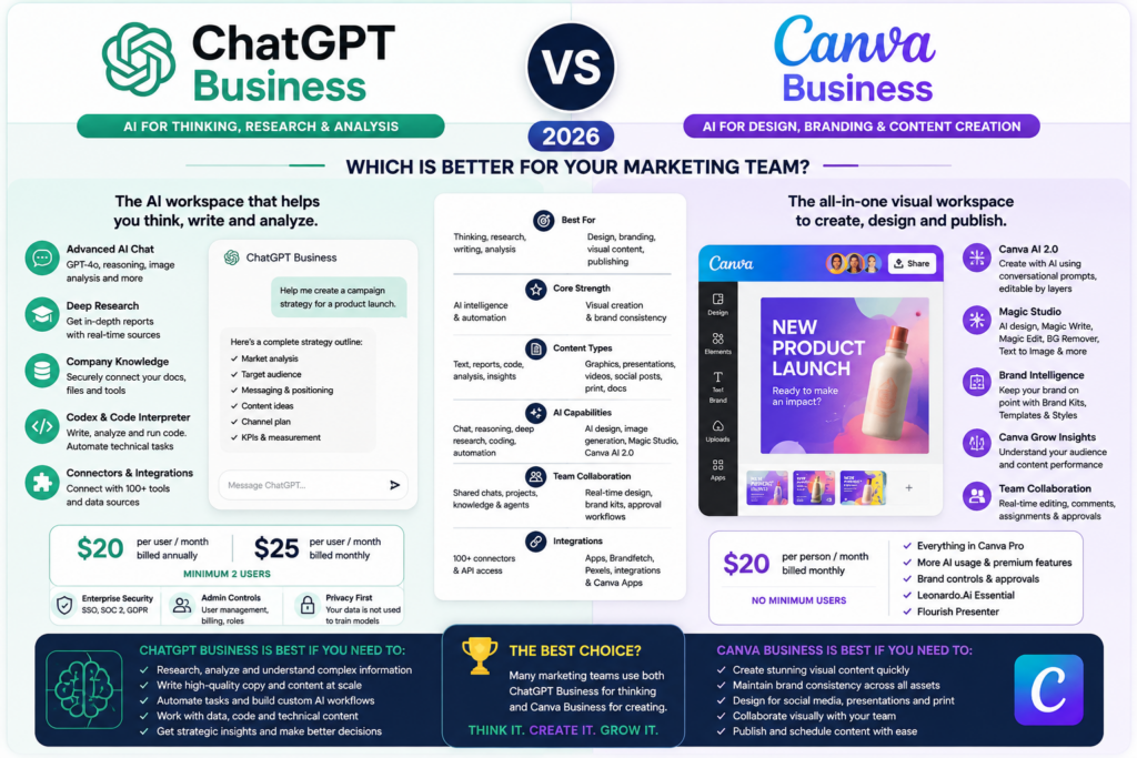 ChatGPT Business vs Canva Business comparison 2026 for AI, marketing, design, branding and content creation