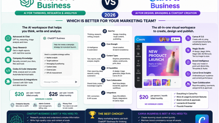 ChatGPT Business vs Canva Business comparison 2026 for AI, marketing, design, branding and content creation