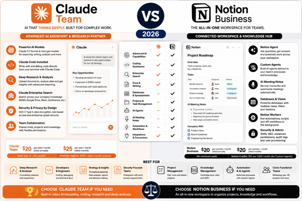 Claude Team vs Notion Business comparison 2026 for AI, coding, projects, knowledge management and automation