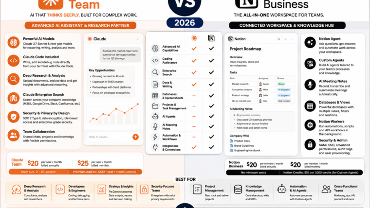 Claude Team vs Notion Business comparison 2026 for AI, coding, projects, knowledge management and automation